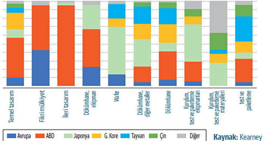 Yarı iletken değer zincirinin coğrafi dağılımı (ülkelere göre pazar payı)