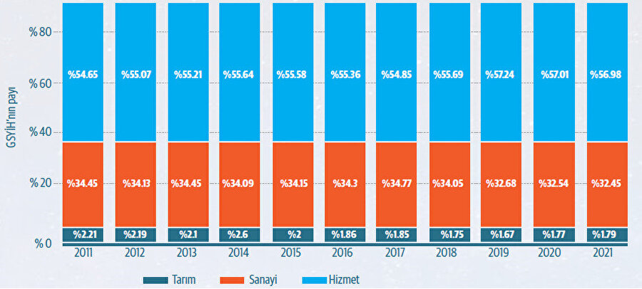 Güney Kore: 2011’den 2021’e kadar ekonomik sektörler genelinde GSYIH’nin dağılımı.