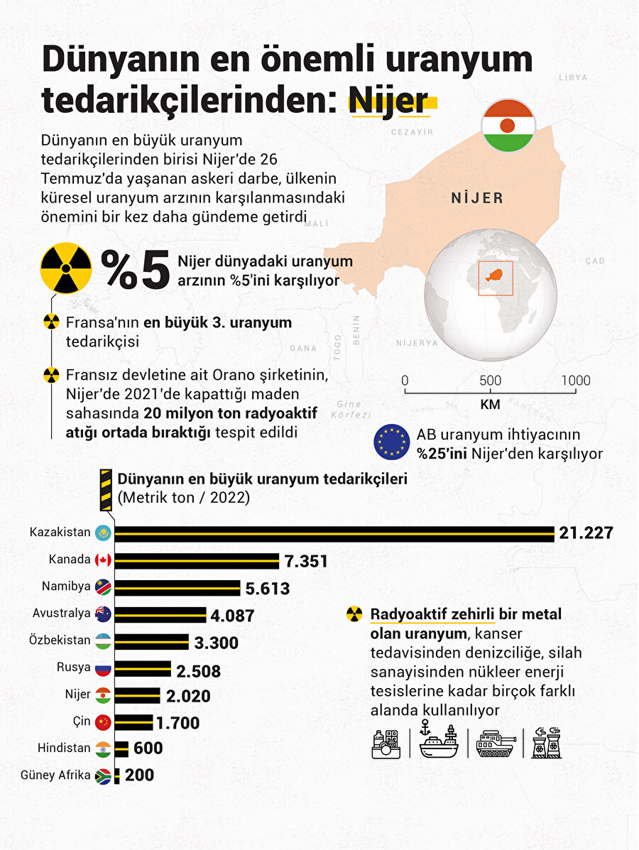 Dünyanın en önemli uranyum tedarikçilerinden: Nijer.