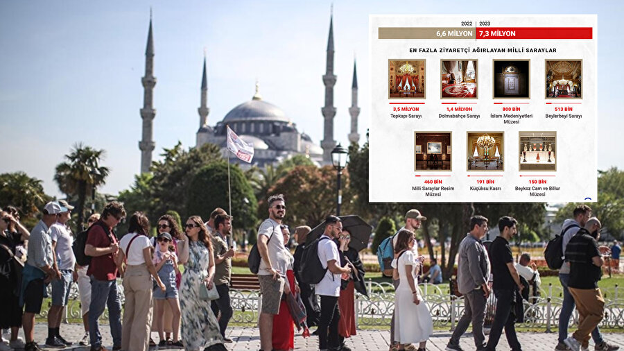 Milli Saraylar’a bağlı tarihi yapılar, 2023 yılında 7 milyondan fazla ziyaretçi ağırladı.
