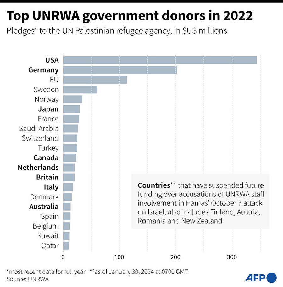 İsrail'in UNRWA'nın 30 bin personelinden 12'sinin "7 Ekim saldırılarında Hamas'a destek verdiği" yönündeki ispatlanmamış suçlamalarının ardından ABD, Almanya (UNRWA’nın 2022 yılı en büyük iki mali destekçisi), İngiltere, Fransa, İsviçre, İtalya, Kanada, Finlandiya, Avustralya, Hollanda, Avusturya, Japonya, İzlanda, Romanya, Litvanya ve Estonya UNRWA'ya yönelik finansal desteğini geçici süreyle durdurma kararı aldı.