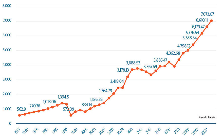 Endonezya: 1988'den 2028'e kadar cari fiyatlarla GSYH (milyar dolar)