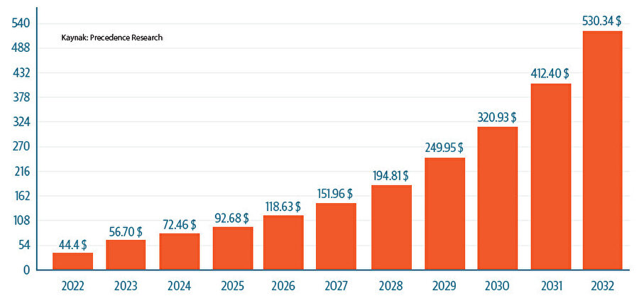Yüzen güneş enerjisi pazarının büyüklüğü, 2022-2023 (milyar dolar)