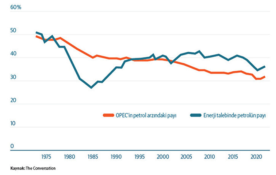 OPEC'in küresel petrol üretimindeki payı