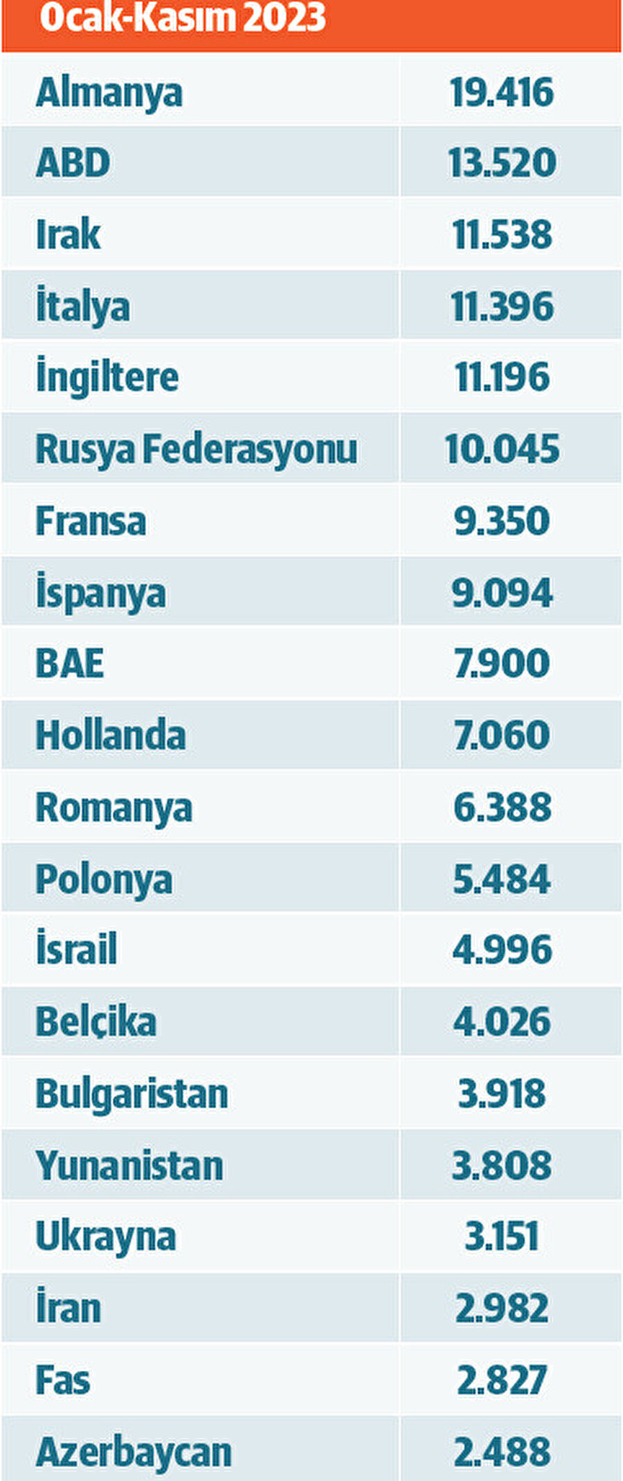 En fazla ihracat yapılan 20 ülke (milyon dolar)