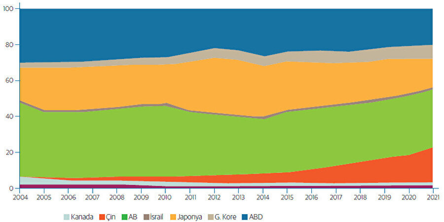 Yeşil patent küresel payların dağılımı(%) Kaynak: Dünya Bankası