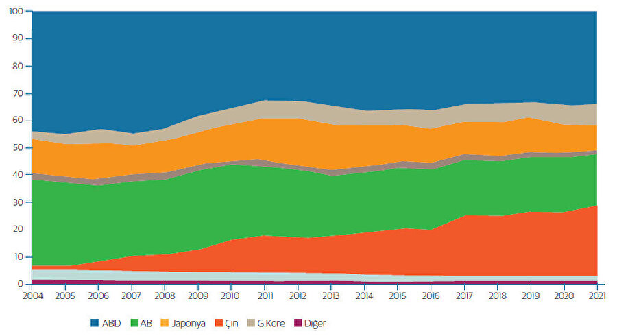 Digital teknoloji patentleri küresel paylarının dağılımı (%) Kaynak: Dünya Bankası