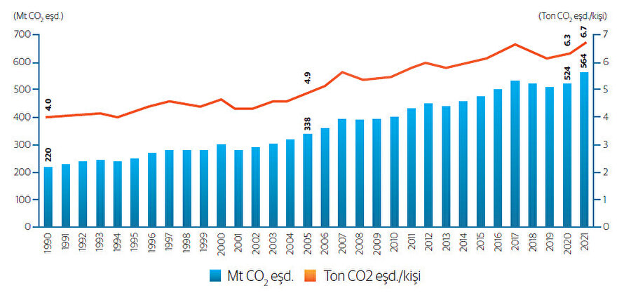 Toplam ve kişi bası sera gazı emisyonu, 1990-2021