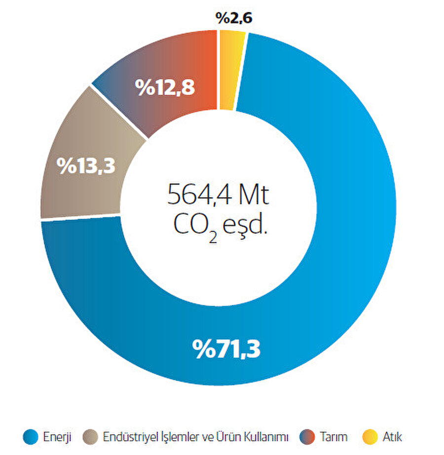 Sektörlere göre sera gazı emisyon oranları, 2021 Kaynak: TÜIK