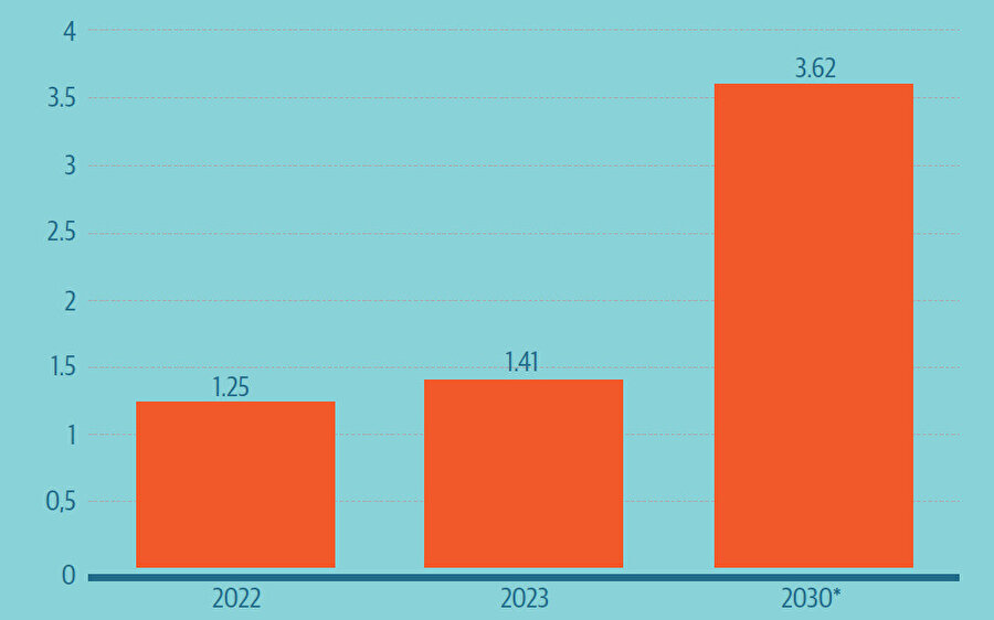 2022-2023'te dünya çapında kitle fonlaması pazar büyüklüğü(milyar dolar)