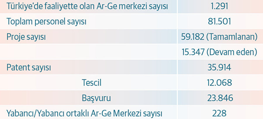 Türkiye’de Ar-Ge Merkezleri. Kaynak: Sanayi ve Teknoloji Bakanlığı