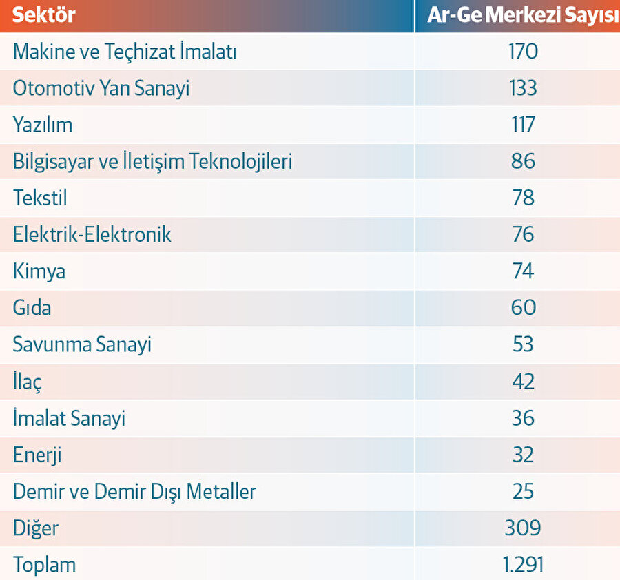 Türkiye’de Ar-Ge Merkezlerinin Sektörel Dağılımı. Kaynak: Sanayi ve Teknoloji Bakanlığı