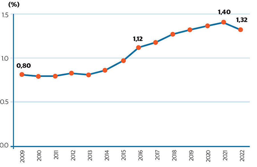 Ar-Ge harcamasının GSYH içindeki payı, 2009-2022 Kaynak: TÜIK