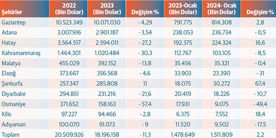 Deprem bölgesi ihracat rakamları. Kaynak: Türkiye İhracatçılar Meclisi (TİM)