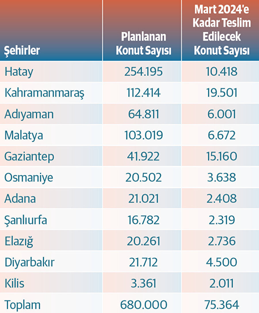 Deprem bölgesinde planlanan ve teslim edilecek konutların ihtiyaç karşılığı. Kaynak: Çevre, Şehircilik ve İklim Degişikliği Bakanlığı.