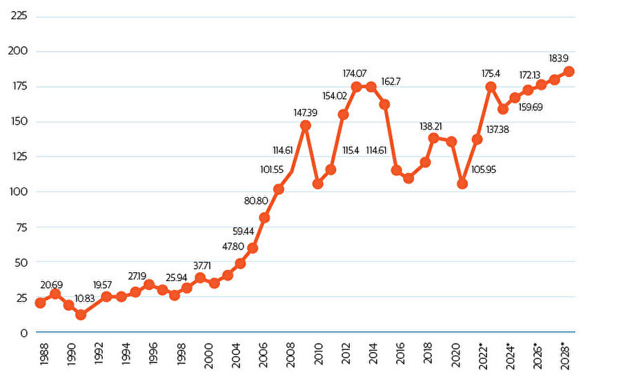 Kuveyt: 1988’den 2028’e kadar cari fiyatlarla GSYH (milyar dolar) Kaynak: Statista