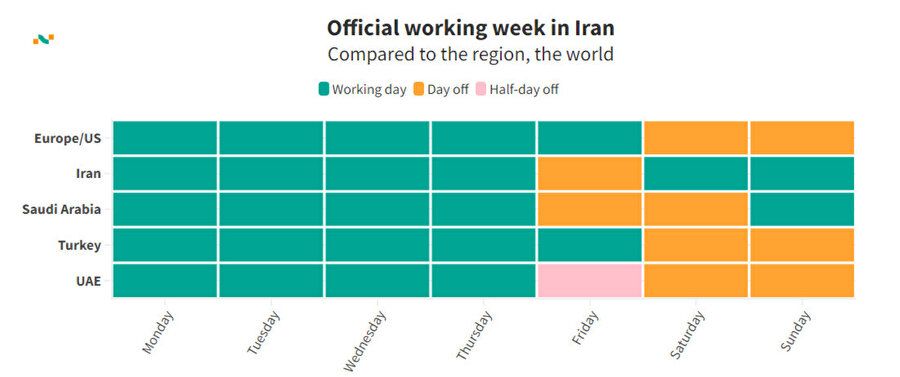 İran’da perşembe (yarım gün) ve cuma gününün hafta sonu tatili olması, özellikle resmî kurumlar ve uluslararası şirketleri, iletişimde dört günlük bir kopuklukla karşı karşıya bırakması sebebiyle eleştiriliyor.