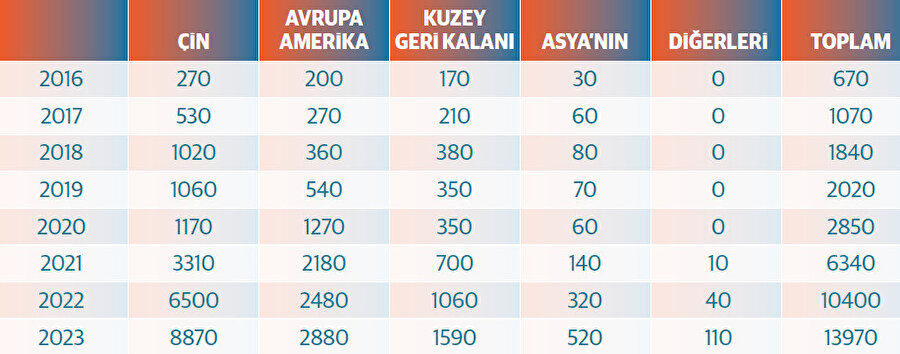 Bölgelere göre küresel elektrikli araç satışları (1000 adet)