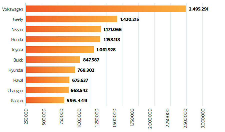 2023 yılında Çin'de satılan otomobil rakamları Kaynak: Statista