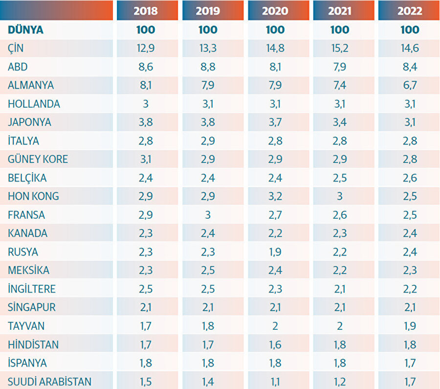 Ülkelerin küresel ihracattan aldığı pay. Kaynak: www.trademap.org