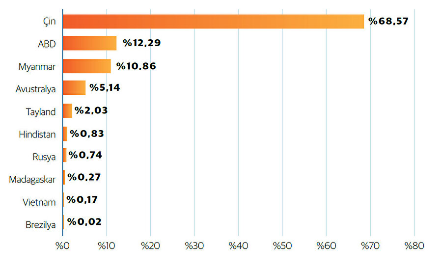 Nadir toprak üretiminin ülkelere göre dağılımı (2023) Kaynak: Statista