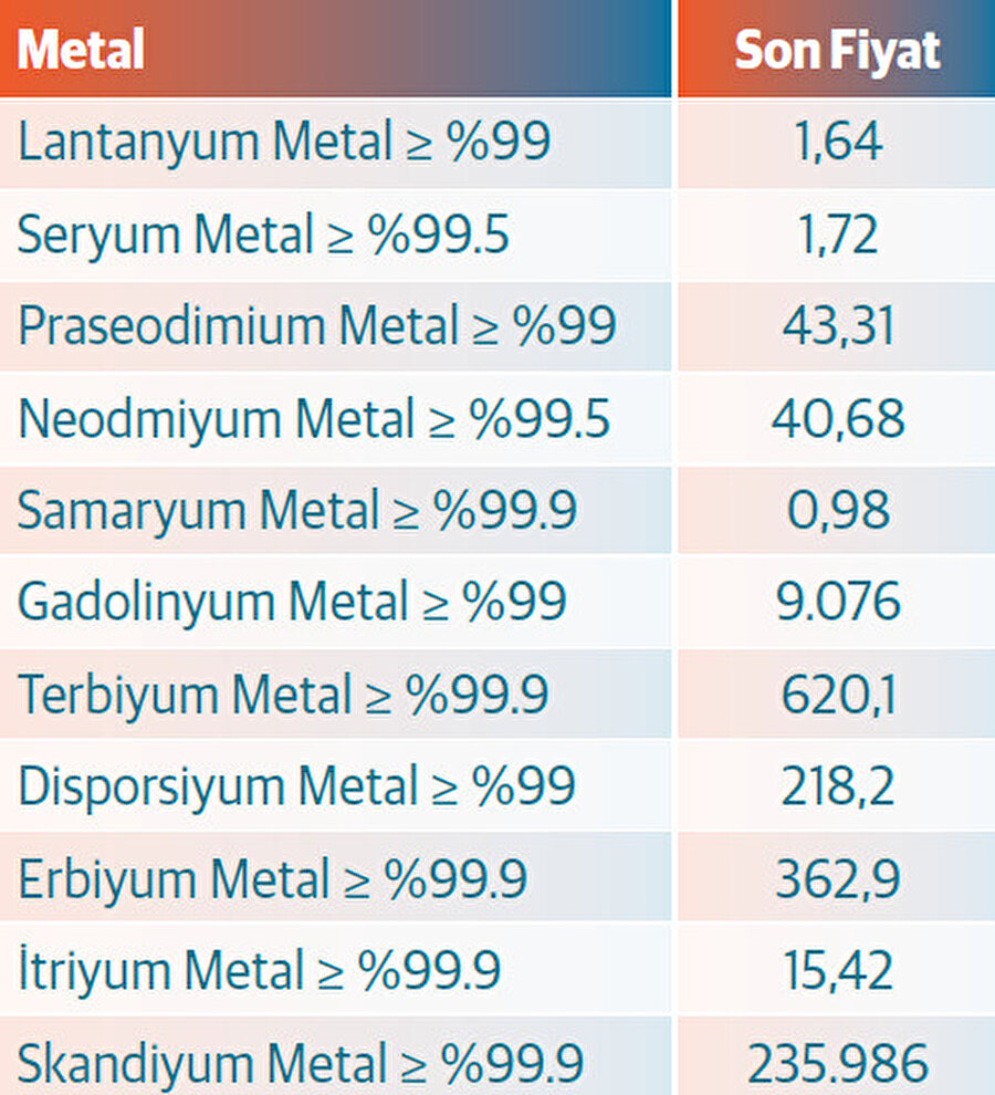 Nadir toprak elementleri fiyatları (2023 Dolar/Ib)