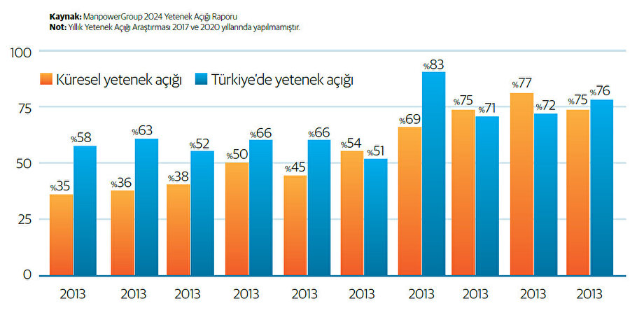 Yıllara göre yetenek açığı % (2013 2024)