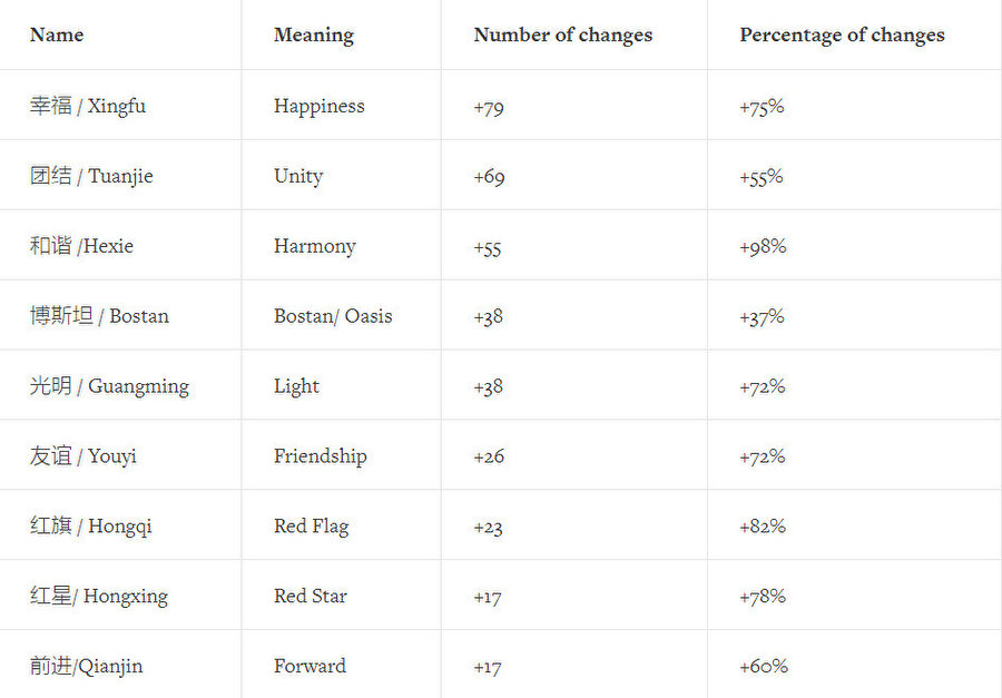 “Sistematik olarak” Çin Komünist Partisi'nin ideolojisine uygun isimlerle değiştirilen yeni isimler arasındaki en yaygın adlar; mutluluk, birlik ve uyum gibi “pozitif” kelimelerden oluşuyor.