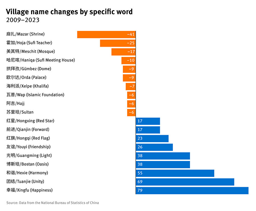 "Hoca, mescit, hac" gibi belirli isimlerdeki köy adlarının değişimlerini gösteren grafik.