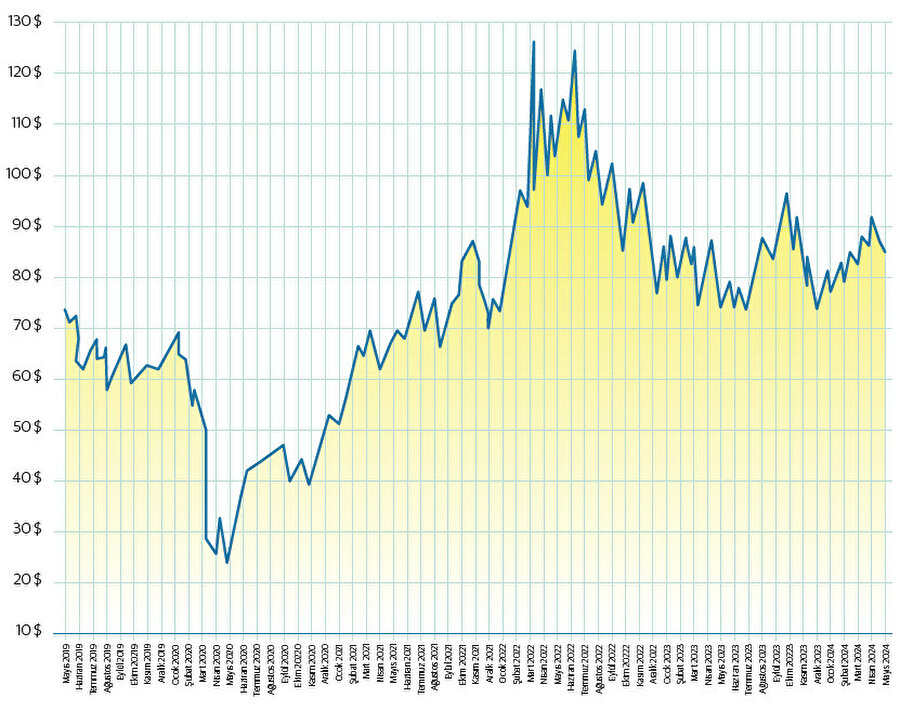 Brent Petrol Fiyatı (Varil/ABD Doları)