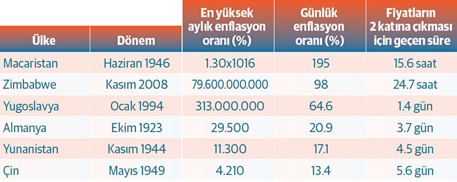 Tarihte yaşanan hiperenflasyon deneyimleri