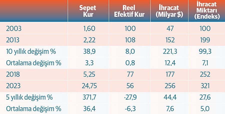 Geçmişte kur-ihracat ilişkisi.