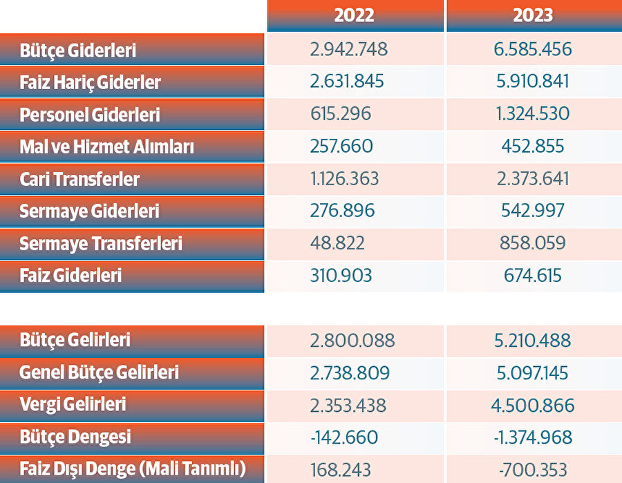 Merkezi Yönetim Bütçesi (Milyon TL)