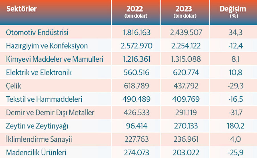 Türkiye’nin İspanya’ya ihracatı. Kaynak: Türkiye İhracatçılar Meclisi (TIM)