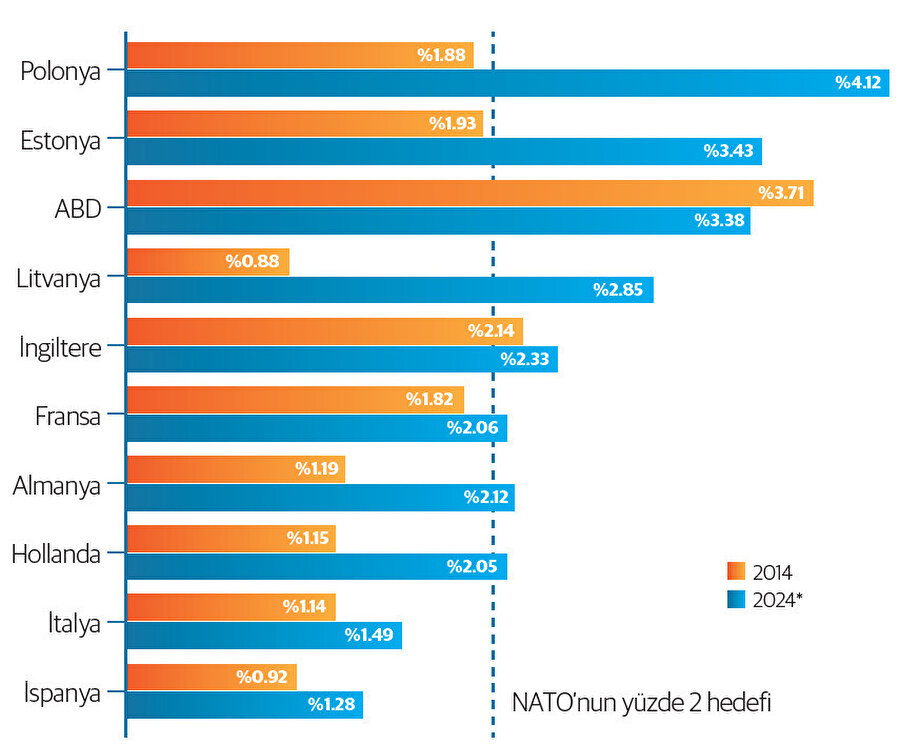 NATO Seçilmis Ülkeler GSYIH’sinde Savunma Harcamaları Payı (2014-2024) Kaynak: BBC