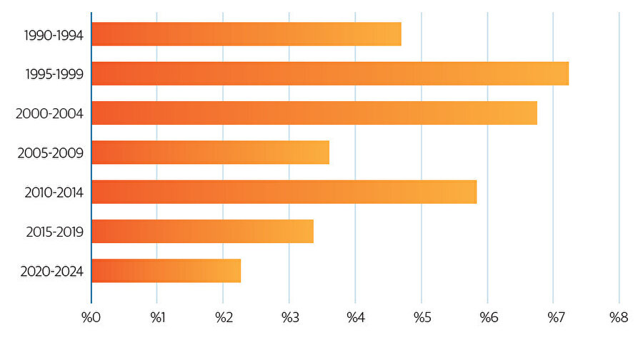 Küresel Ticaret Büyümesi (%) Kaynak: Dünya Bankası