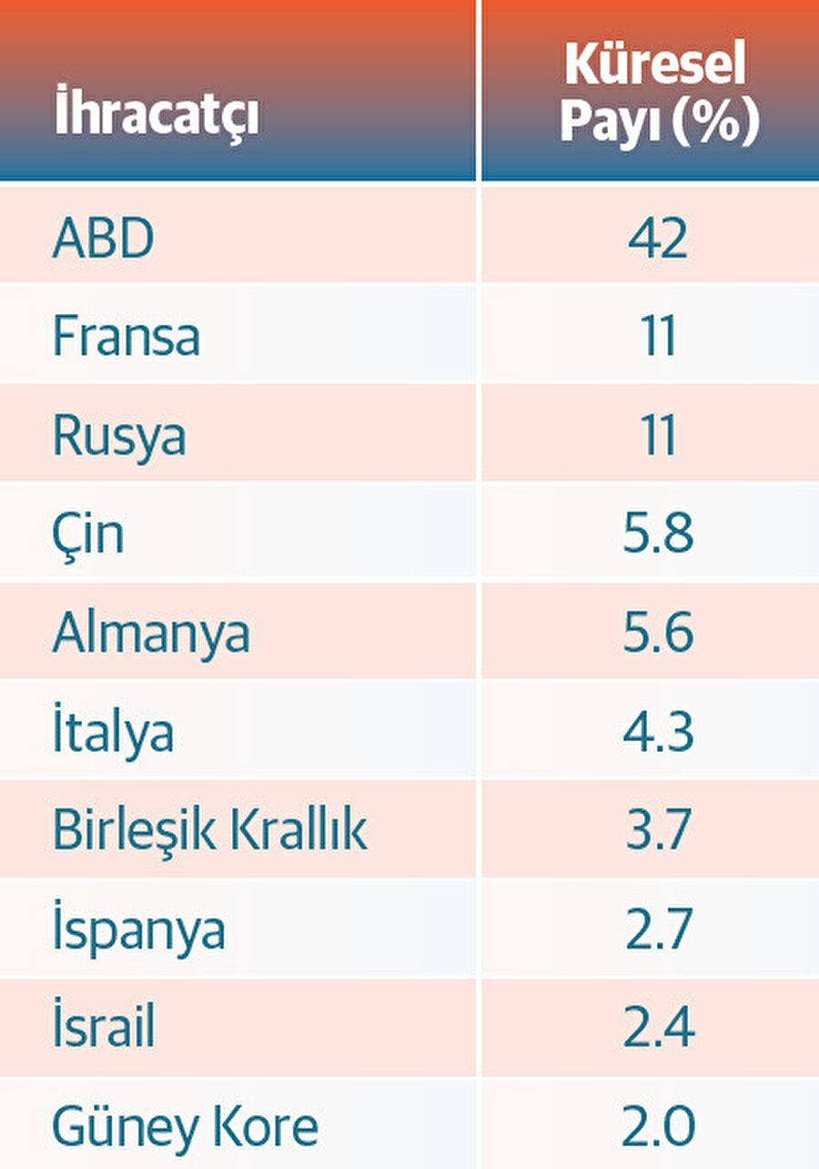 Büyük silahların ana ihracatçıları 2019 - 2023. Kaynak: SIPRI