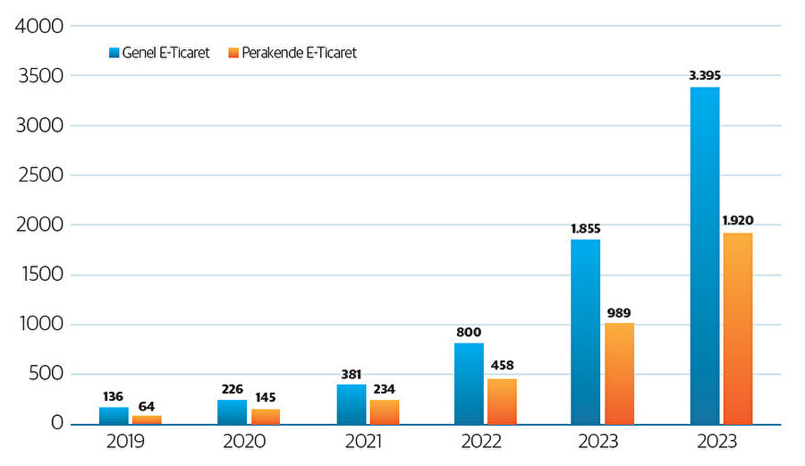 Genel ve perakende e-ticaret hacminin yıllara göre değişimi (Milyar TL)