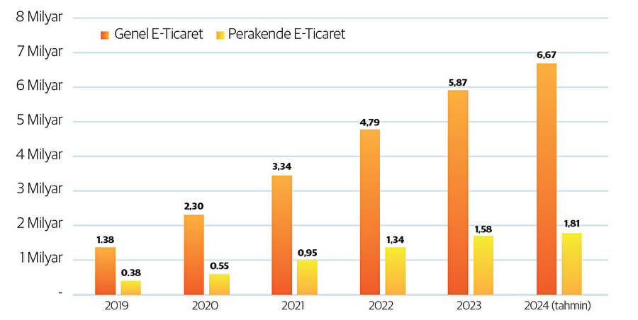 Genel ve perakende e-ticaret işlem sayısı yıllara göre (adet)