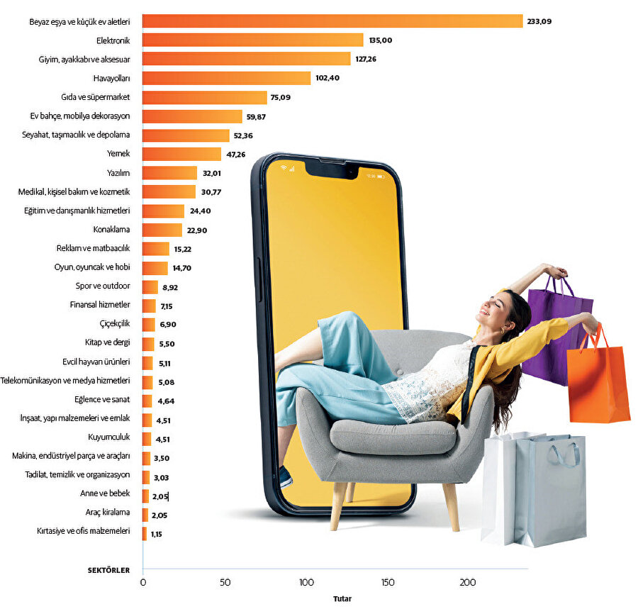 E-ticaret hacmi içinde sektörlerin payı (2023, milyar TL)