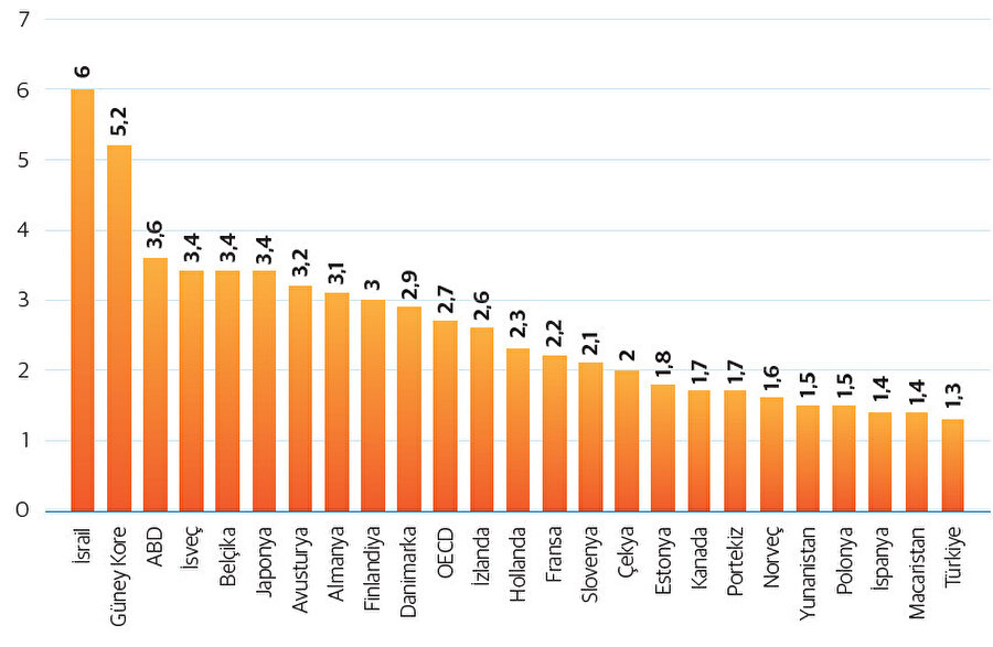 Ar-Ge Harcamalarının GSYH İçindeki Payı- 2022 (%). Kaynak: OECD