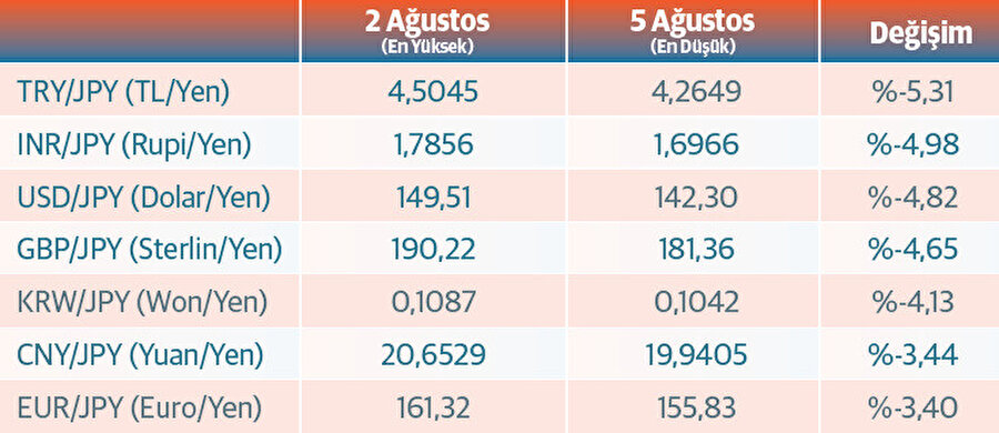 Carry trade depreminin para birimlerine etkisi.