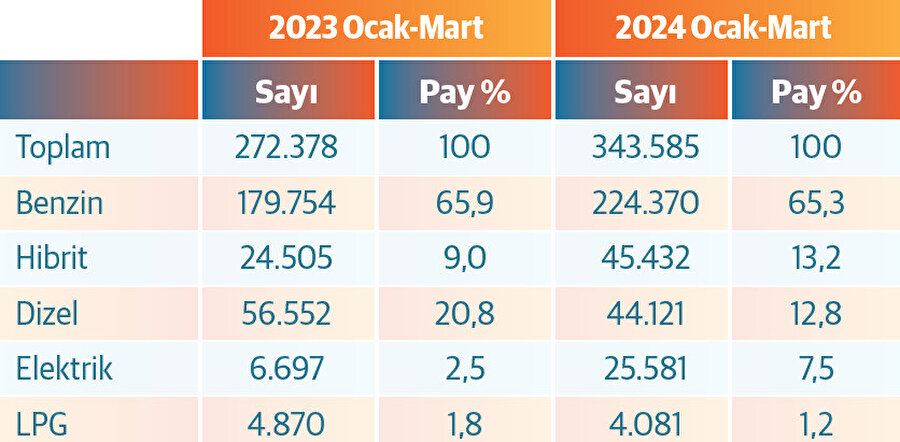 Trafiğe kaydı yapılan otomobillerin yakıt cinslerine göre dağılımı (Ocak-Nisan)