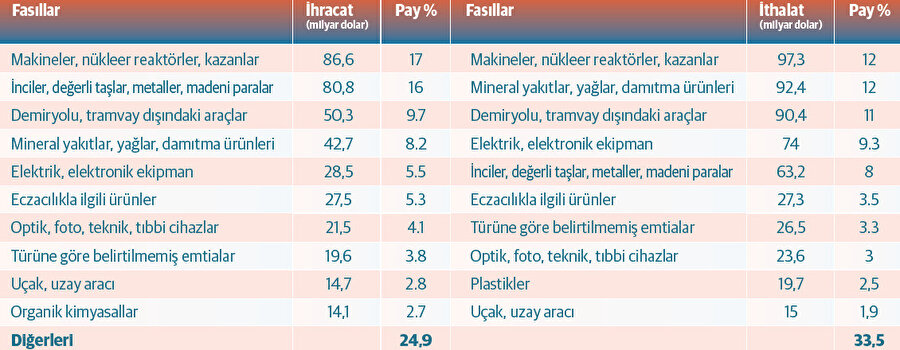 Birleşik Krallık’ın Fasıllara Göre Dış Ticareti - 2023. Kaynak: Kaynak: TradingEconomics