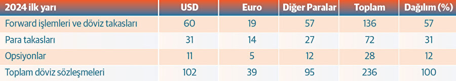 Küresel piyaslarda forward islemleri ve döviz takasları, para takasları ve opsiyonlar - Trilyon ABD doları. Kaynak: ISO