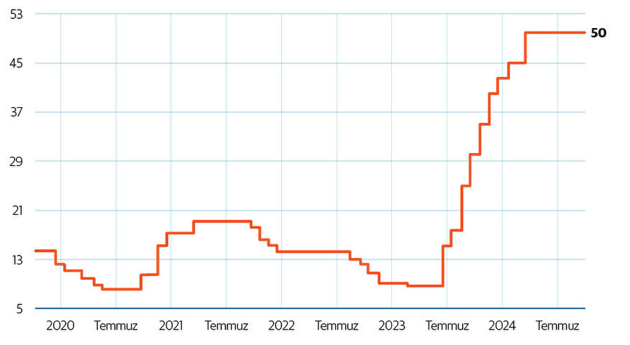 Merkez Bankası Politika Faizi (%)