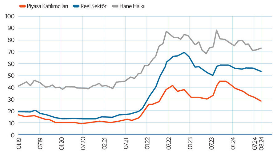 Enflasyon Beklentileri (Gelecek 12 Ay, %)