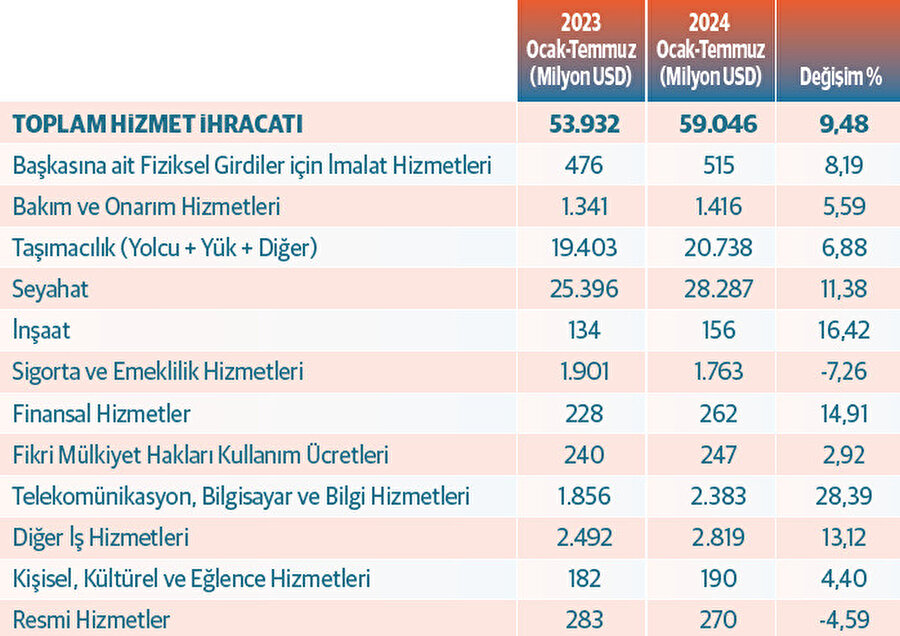 Hizmet ihracatında rekorlar yılı. Kaynak: TCMB