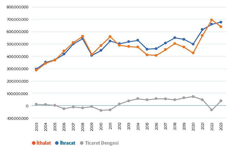 İtalya’nın Dış Ticareti, 2003-2023 (Milyar dolar) Kaynak: Trademap