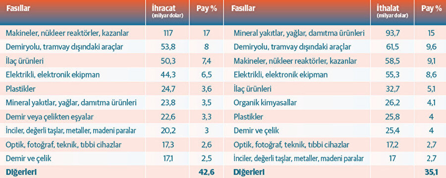 İtalya’nın Fasıllara Göre Dış Ticareti, 2023